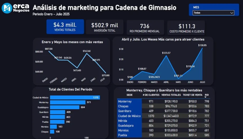 Rentabilidad de marketing para gimnasios